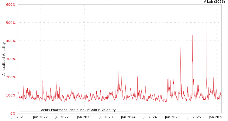 graph of Acurx Pharmaceuticals Inc EGARCH