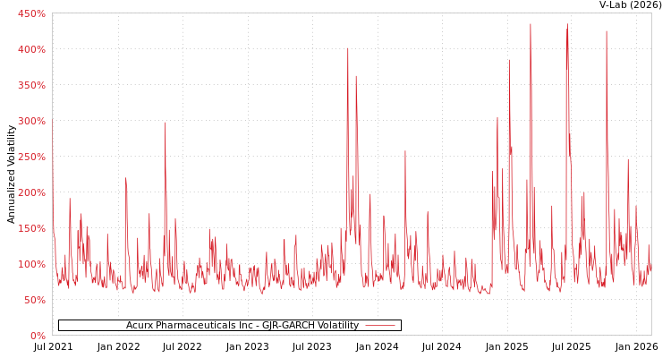 graph of Acurx Pharmaceuticals Inc GJR-GARCH