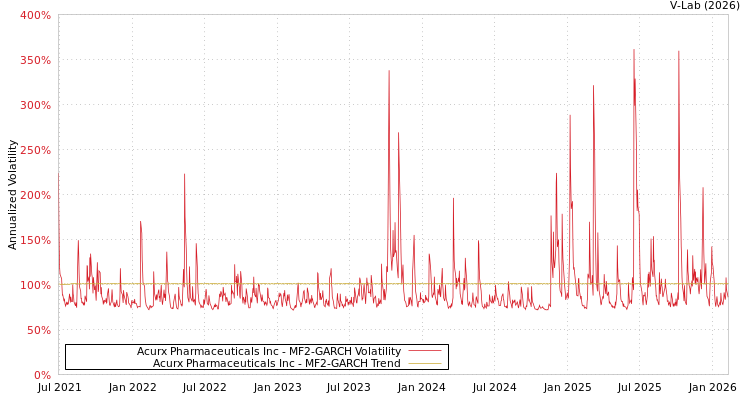 graph of Acurx Pharmaceuticals Inc MF2-GARCH