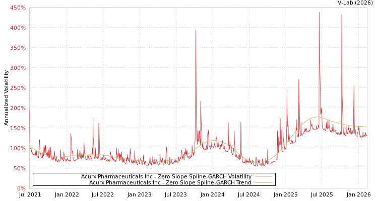 graph of Acurx Pharmaceuticals Inc S0GARCH