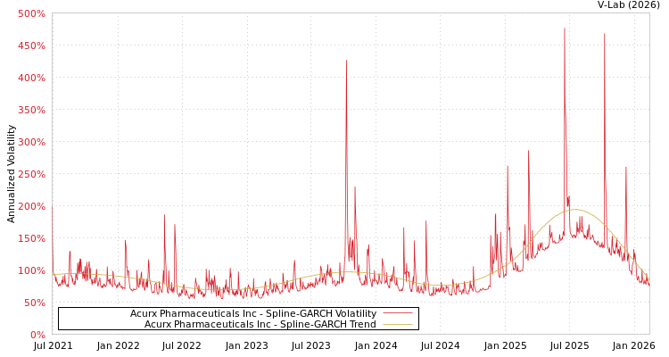 graph of Acurx Pharmaceuticals Inc SGARCH