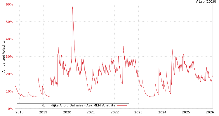 graph of Koninklijke Ahold Delhaize AMEM