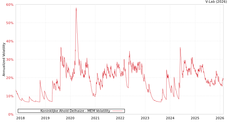 graph of Koninklijke Ahold Delhaize MEM
