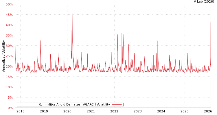 graph of Koninklijke Ahold Delhaize AGARCH