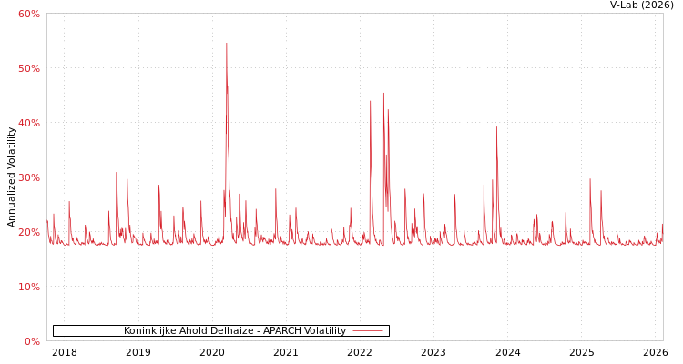 graph of Koninklijke Ahold Delhaize APARCH