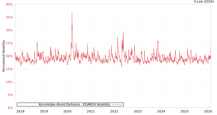 graph of Koninklijke Ahold Delhaize EGARCH