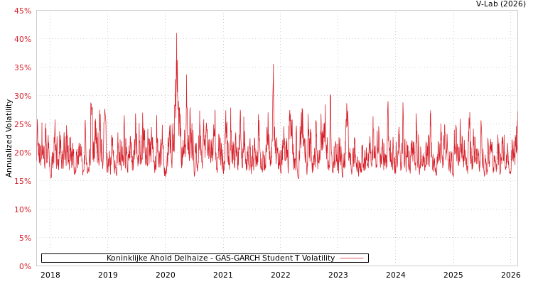 graph of Koninklijke Ahold Delhaize GAS-GARCH-T