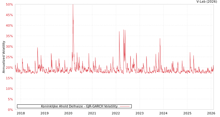 graph of Koninklijke Ahold Delhaize GJR-GARCH