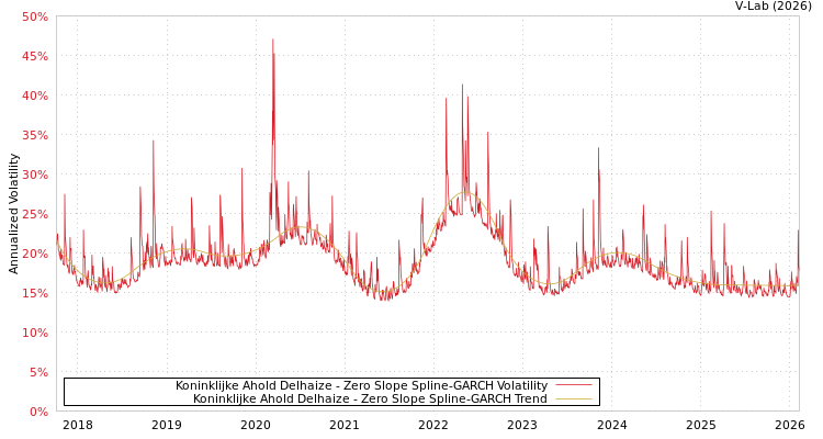 graph of Koninklijke Ahold Delhaize S0GARCH