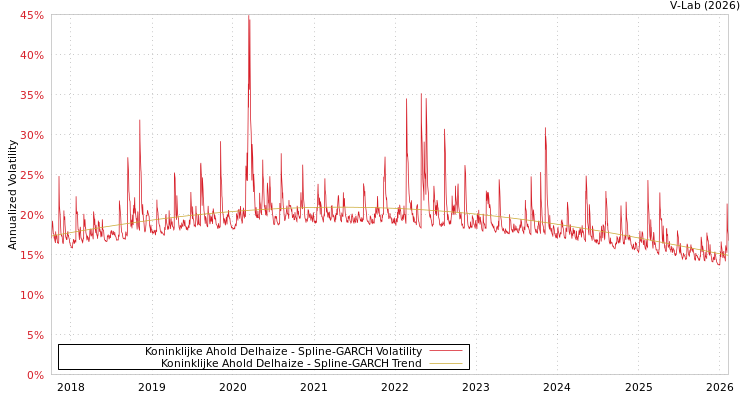 graph of Koninklijke Ahold Delhaize SGARCH