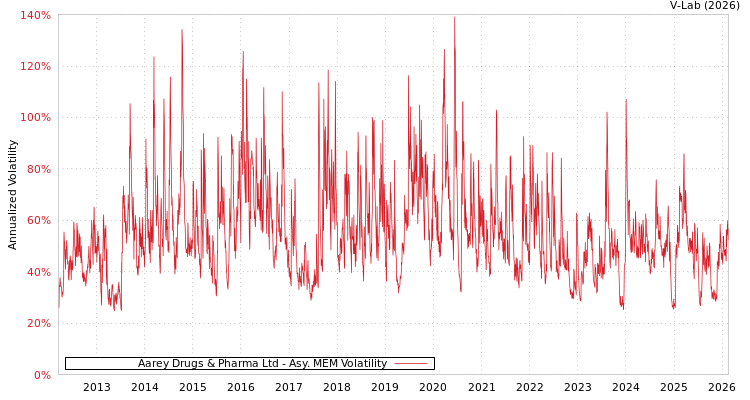 graph of Aarey Drugs & Pharma Ltd AMEM