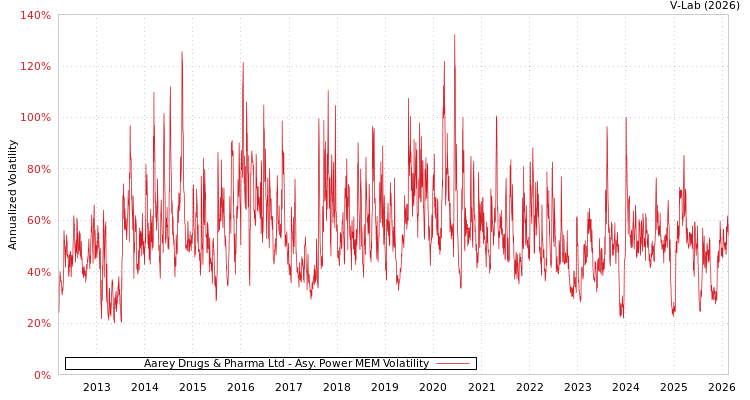 graph of Aarey Drugs & Pharma Ltd APMEM