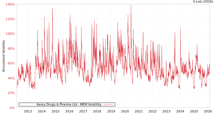 graph of Aarey Drugs & Pharma Ltd MEM