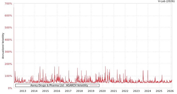 graph of Aarey Drugs & Pharma Ltd AGARCH