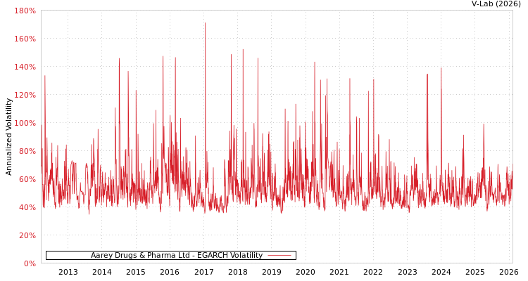 graph of Aarey Drugs & Pharma Ltd EGARCH