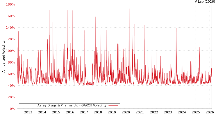 graph of Aarey Drugs & Pharma Ltd GARCH