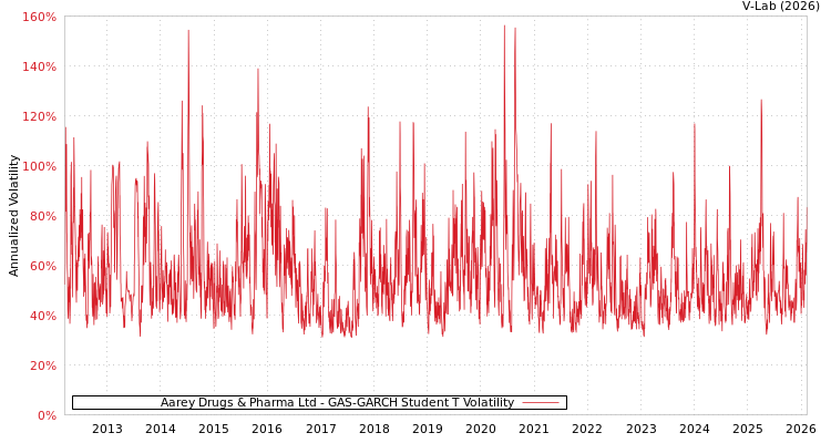 graph of Aarey Drugs & Pharma Ltd GAS-GARCH-T