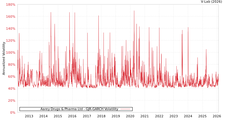 graph of Aarey Drugs & Pharma Ltd GJR-GARCH