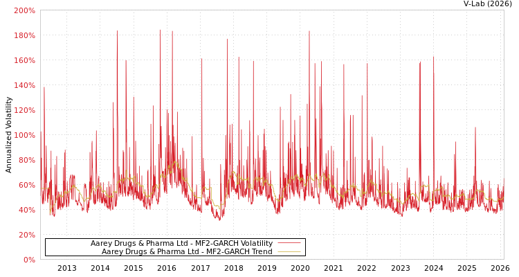 graph of Aarey Drugs & Pharma Ltd MF2-GARCH