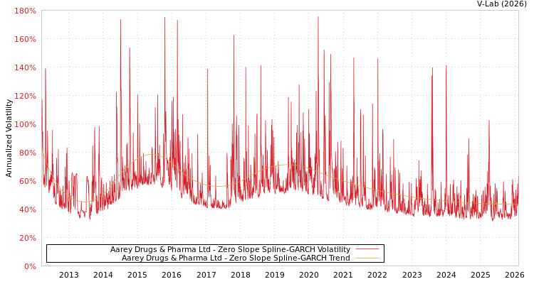 graph of Aarey Drugs & Pharma Ltd S0GARCH