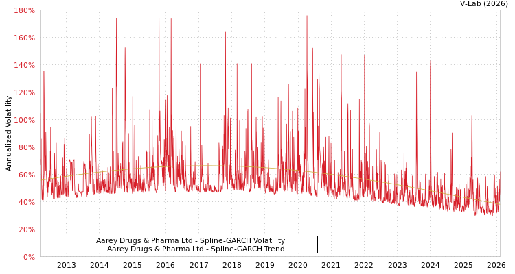 graph of Aarey Drugs & Pharma Ltd SGARCH