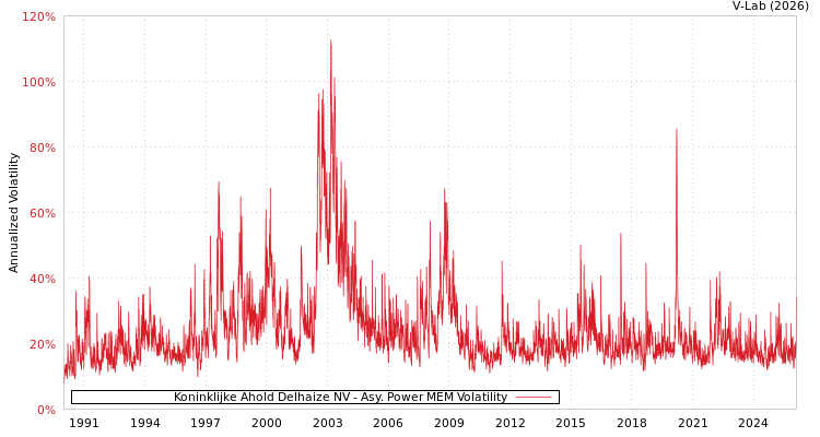 graph of Koninklijke Ahold Delhaize NV APMEM