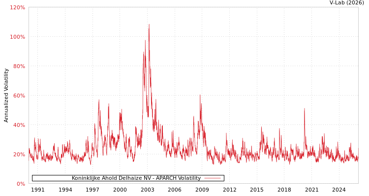 graph of Koninklijke Ahold Delhaize NV APARCH