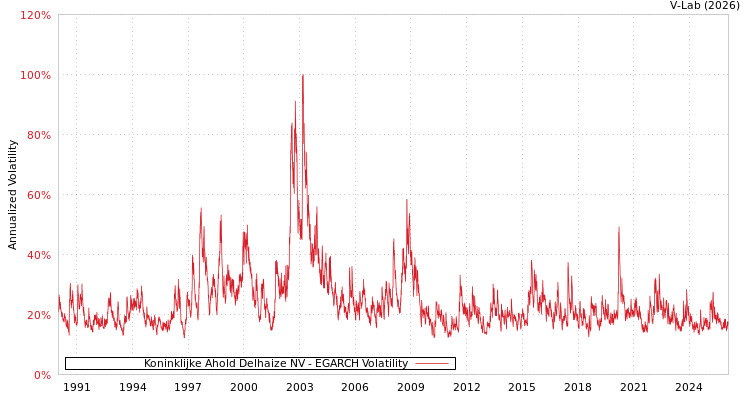graph of Koninklijke Ahold Delhaize NV EGARCH