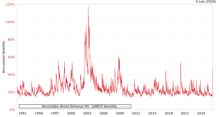 graph of Koninklijke Ahold Delhaize NV GARCH