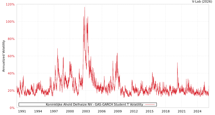 graph of Koninklijke Ahold Delhaize NV GAS-GARCH-T