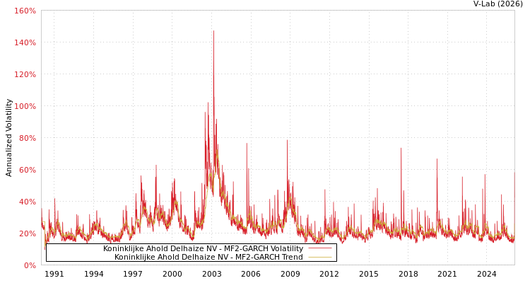 graph of Koninklijke Ahold Delhaize NV MF2-GARCH