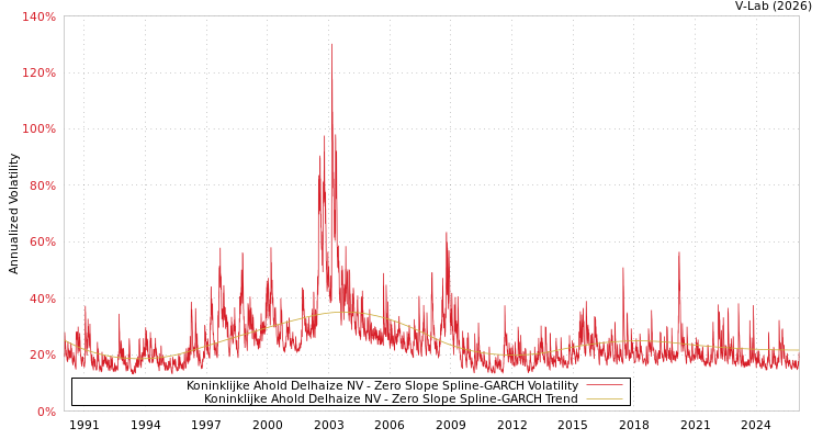 graph of Koninklijke Ahold Delhaize NV S0GARCH