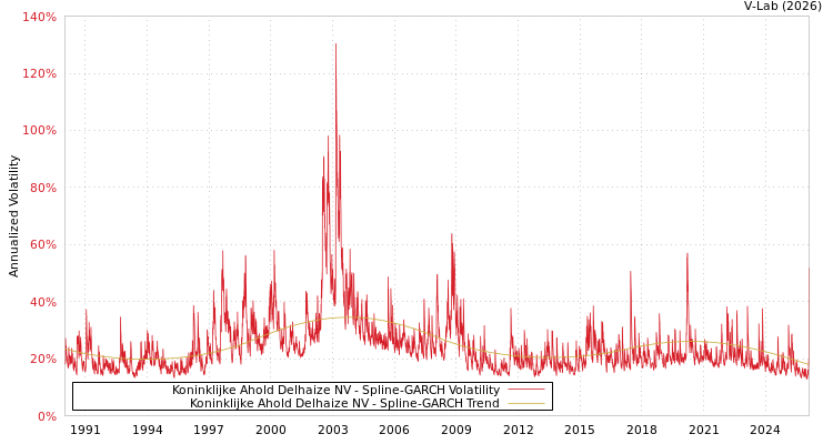 graph of Koninklijke Ahold Delhaize NV SGARCH