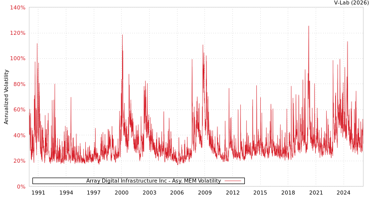 graph of Array Digital Infrastructure Inc AMEM