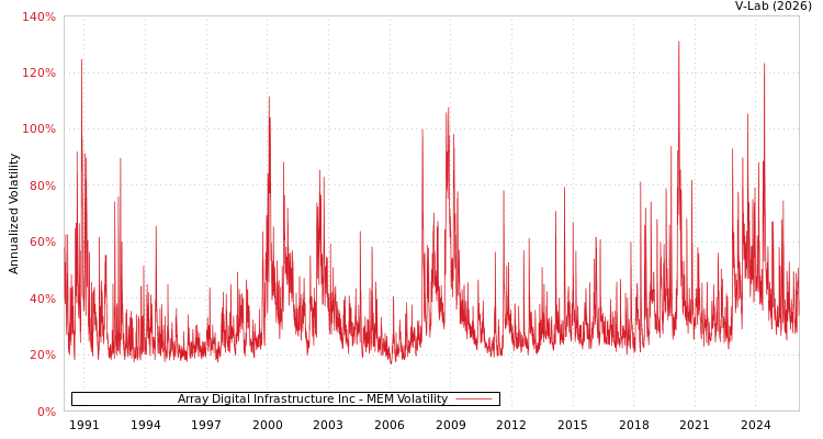 graph of Array Digital Infrastructure Inc MEM