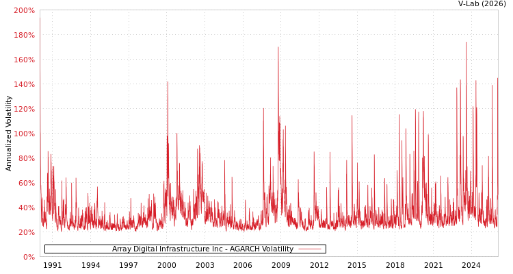 graph of Array Digital Infrastructure Inc AGARCH