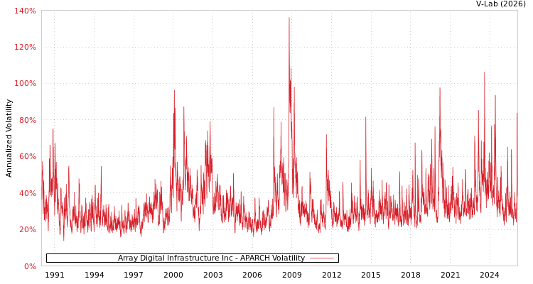graph of Array Digital Infrastructure Inc APARCH