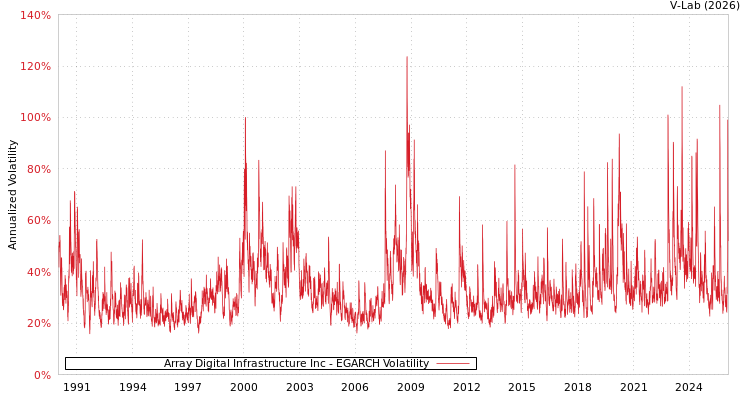 graph of Array Digital Infrastructure Inc EGARCH