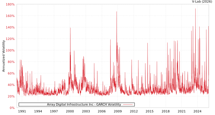 graph of Array Digital Infrastructure Inc GARCH