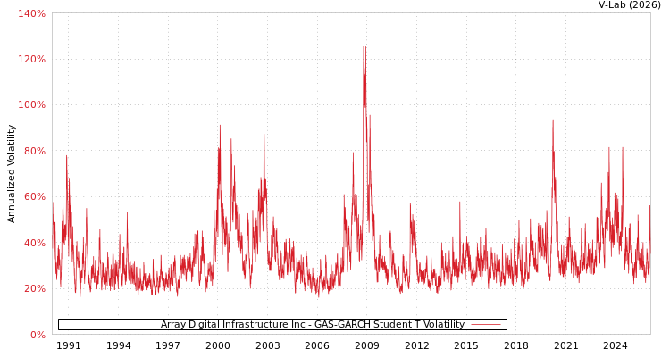 graph of Array Digital Infrastructure Inc GAS-GARCH-T