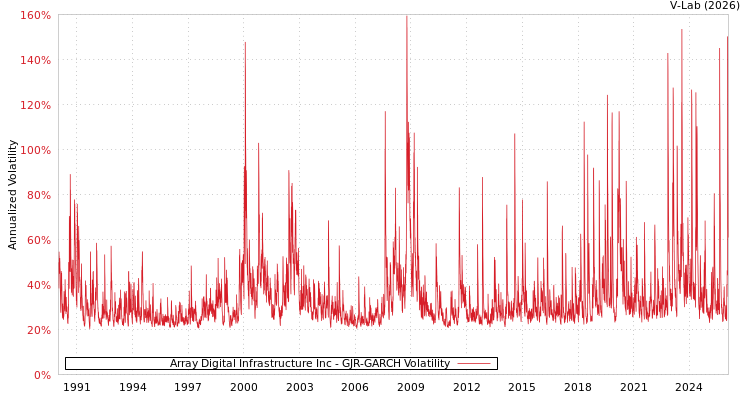 graph of Array Digital Infrastructure Inc GJR-GARCH
