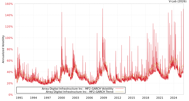 graph of Array Digital Infrastructure Inc MF2-GARCH