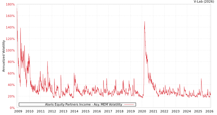 graph of Alaris Equity Partners Income AMEM
