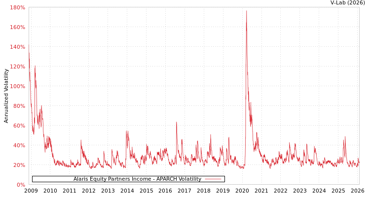 graph of Alaris Equity Partners Income APARCH