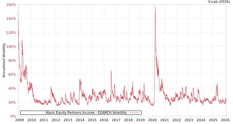 graph of Alaris Equity Partners Income EGARCH