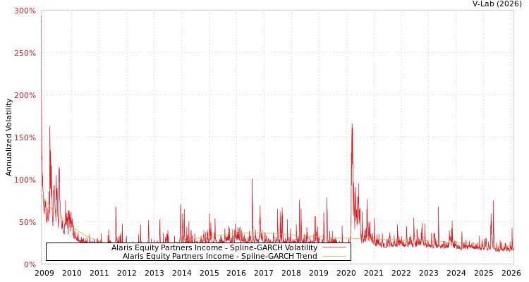 graph of Alaris Equity Partners Income SGARCH