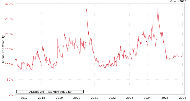 graph of ADNEO Ltd AMEM