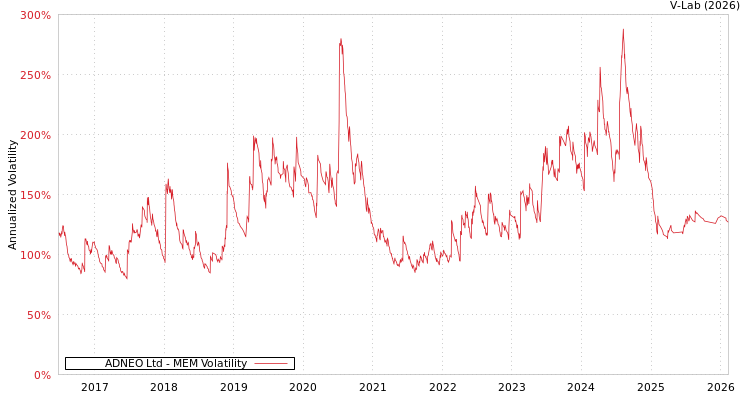 graph of ADNEO Ltd MEM