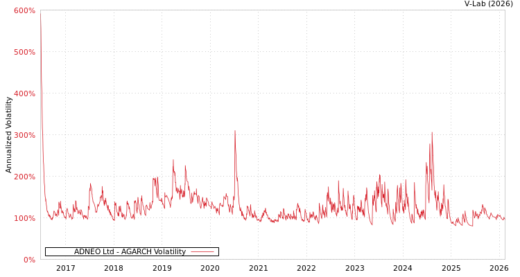 graph of ADNEO Ltd AGARCH