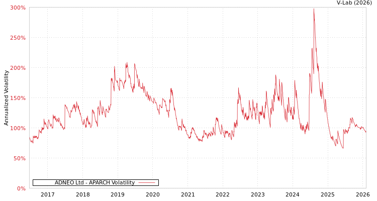 graph of ADNEO Ltd APARCH
